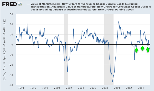 Durable Consumer Goods Orders 1994-2015