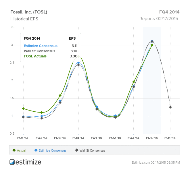 Fossil Historical EPS Chart