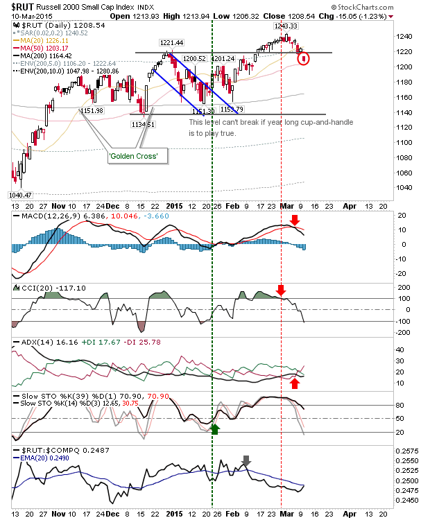 RUT Daily Chart