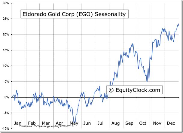 EGO Seasonality Chart