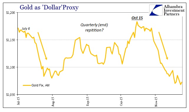Gold as USD Proxy