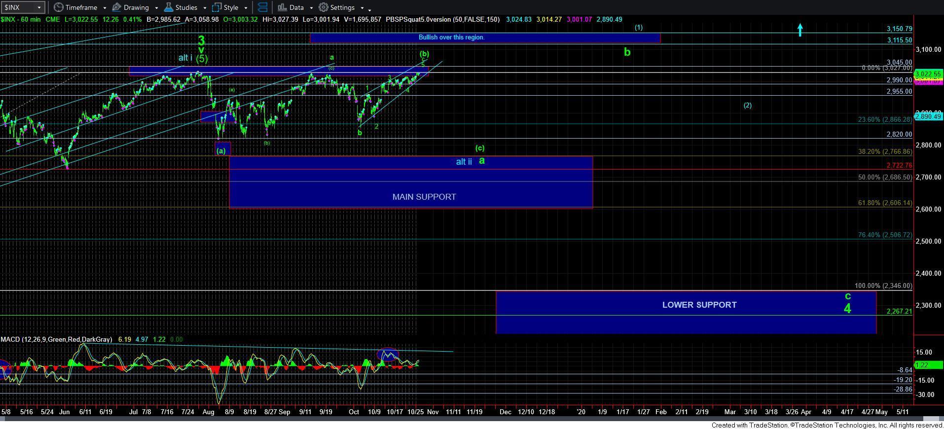 INX 60 Min Chart