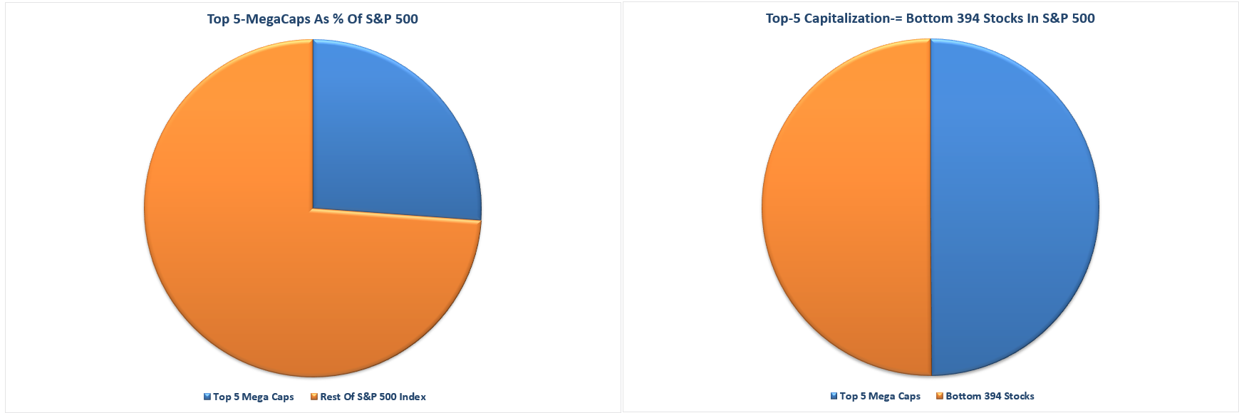 Top 5 Mega Caps And Capitalizations