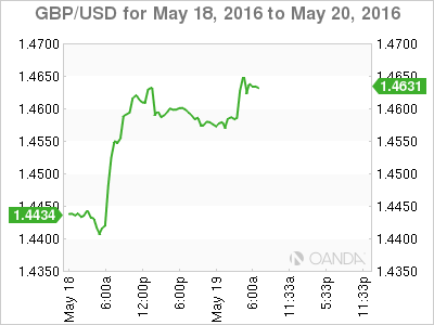 GBP/USD Chart