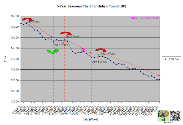 5-Year Seasonal Chart for GBP