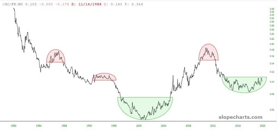 GC Chart