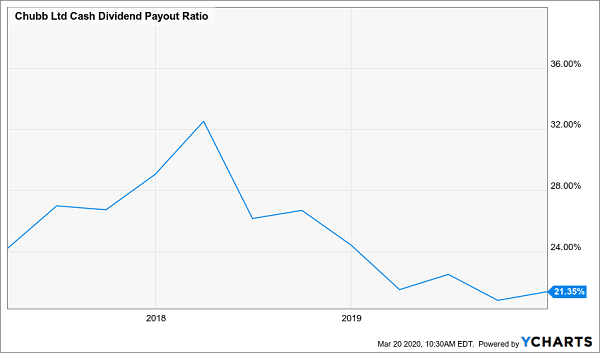CB Payout Ratio Chart