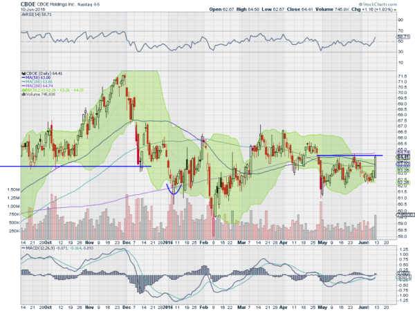 CBOE Daily Chart