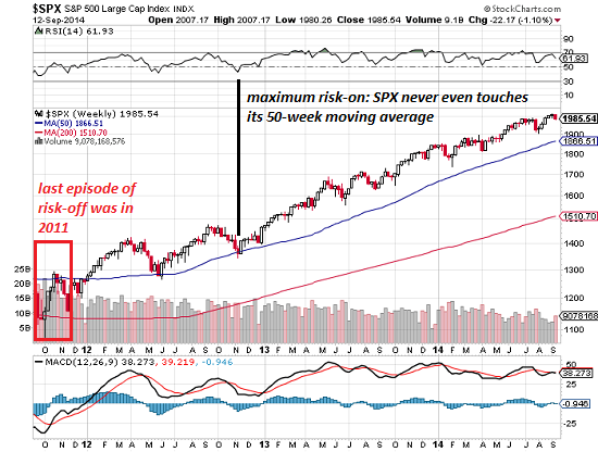 SPX Weekly Overview: Late 2012-Present