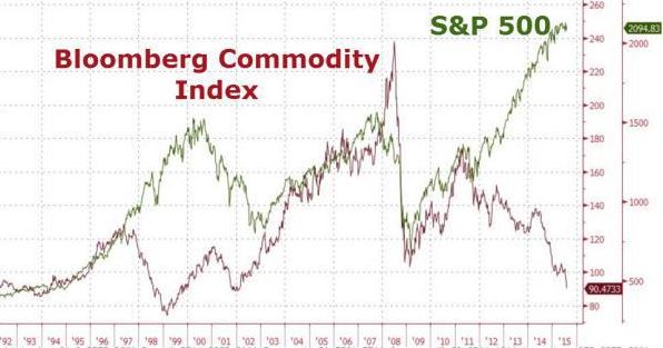 Commodity versus S&P 500