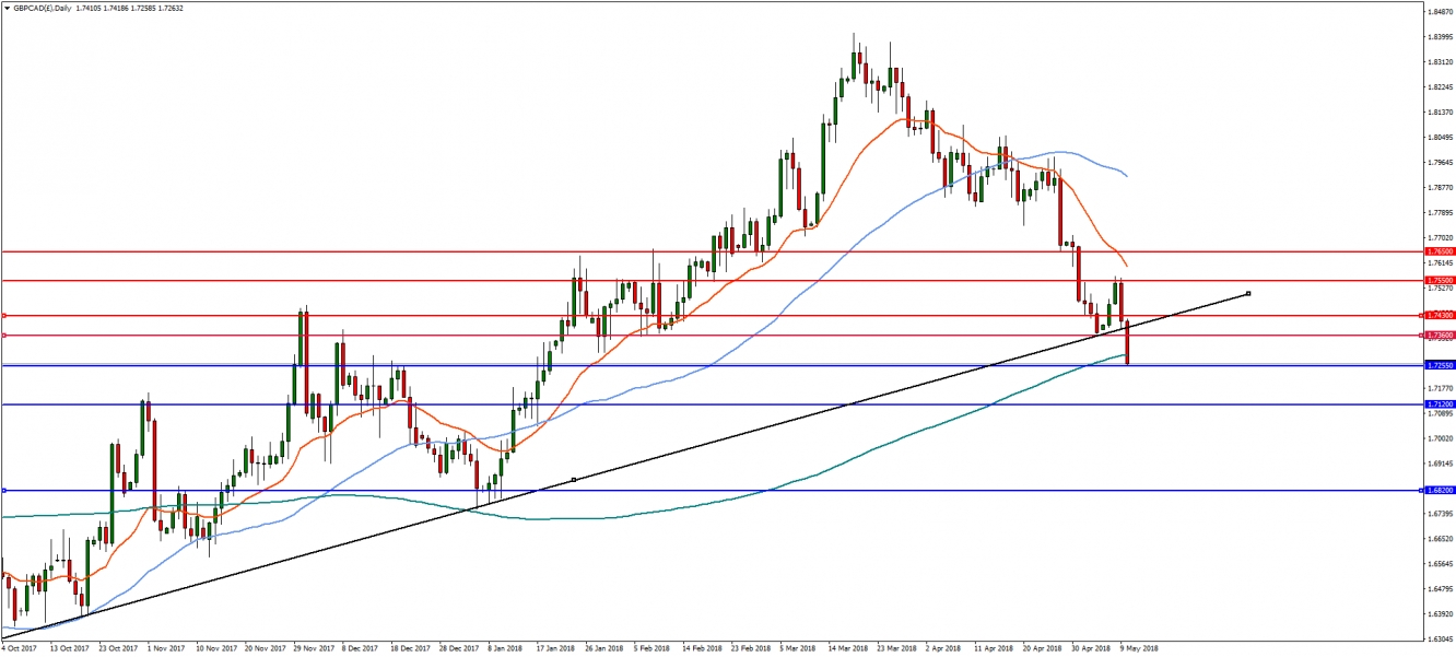 GBP/CAD Daily Chart