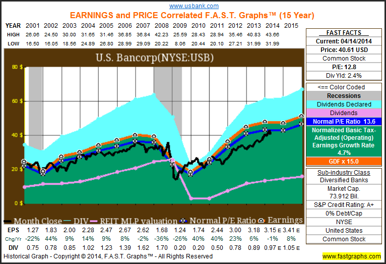 USB Earnings and Price 15 Year Overview