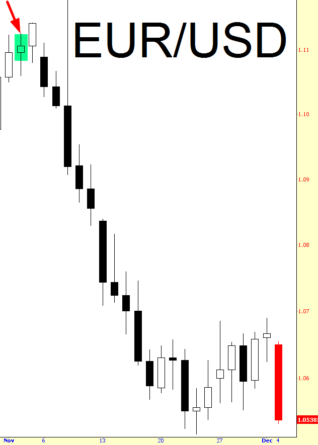 EUR/USD Chart