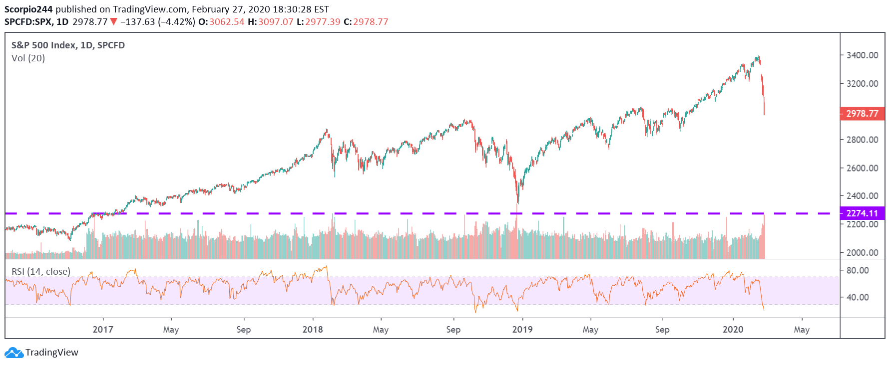 SP 500 Index Daily Chart