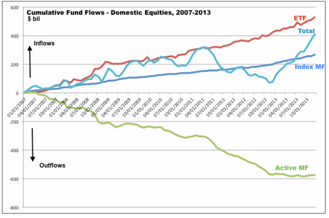 Cumulative Fund Flows