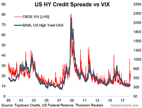 US HY Credit Spreads Vs VIX