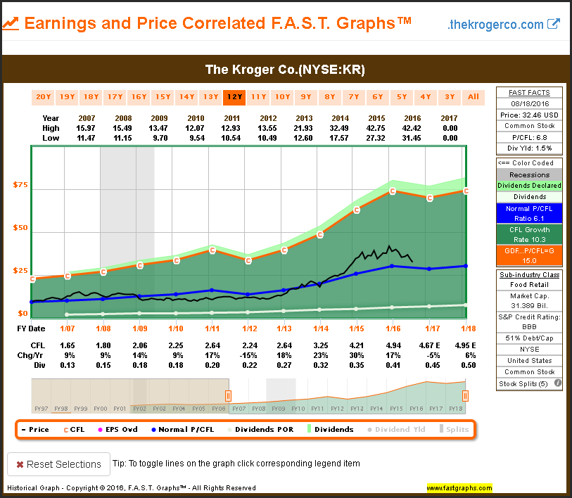 Kroger: Earnings And Price