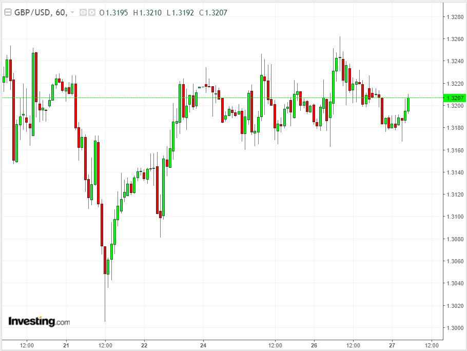 GBPUSD 60 Minute Chart