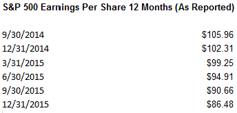 SPX Earnings Per Share 12 Months