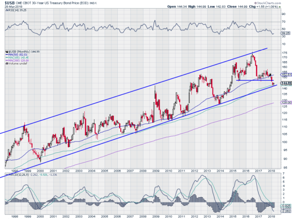 USB Monthly Chart