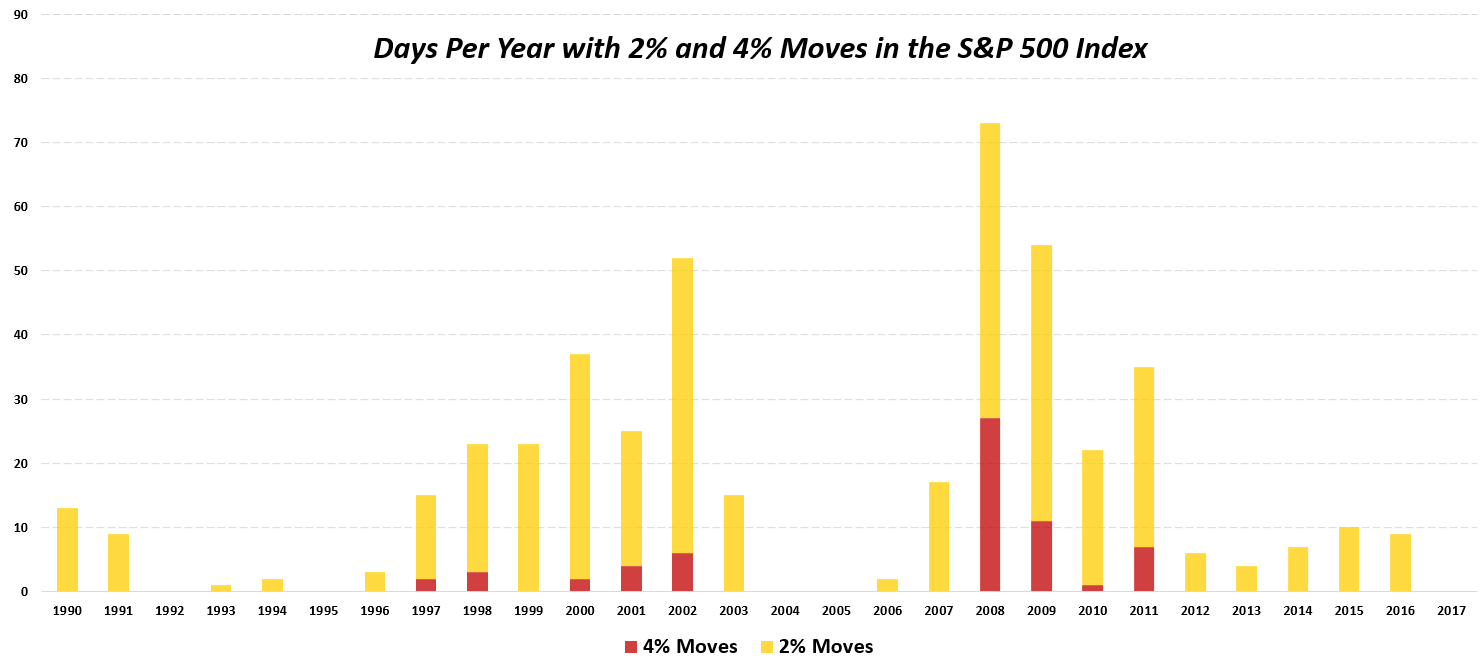Days Per Year with 2%, 4% Moves in S&P 500 Index Days Per Year with 2%, 4% Moves in S&P 500 Index
