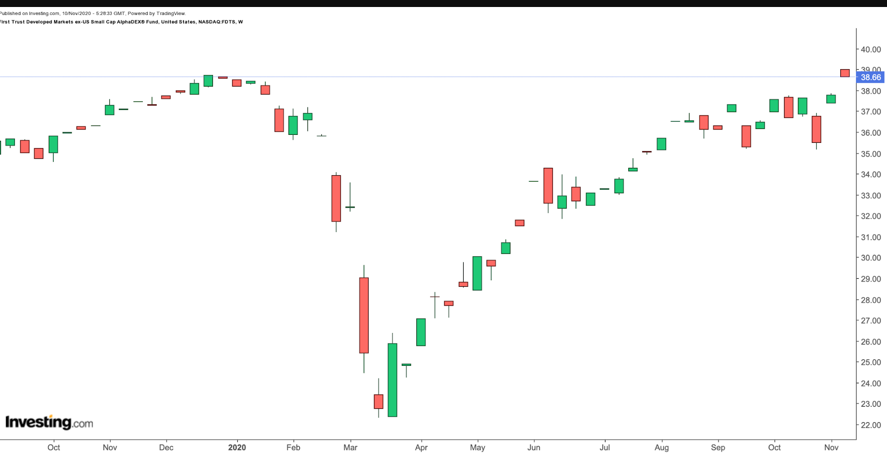 FDTS Weekly