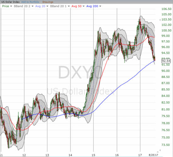 weekly chart shows U.S. dollar at edge of critical breakdown