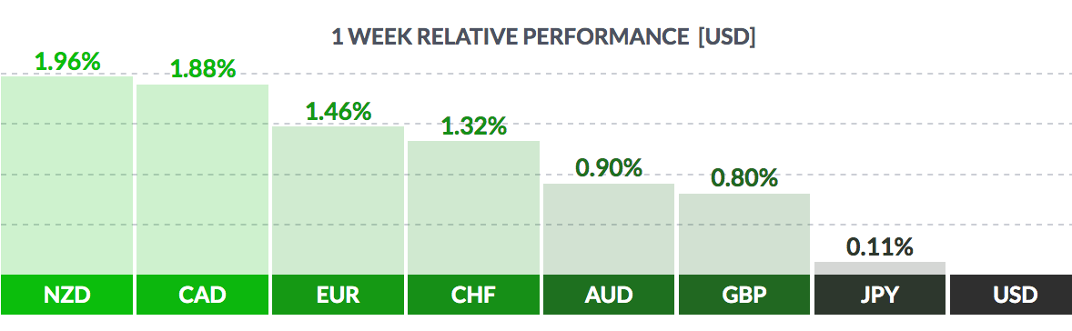 1 Week Relative Performance USD