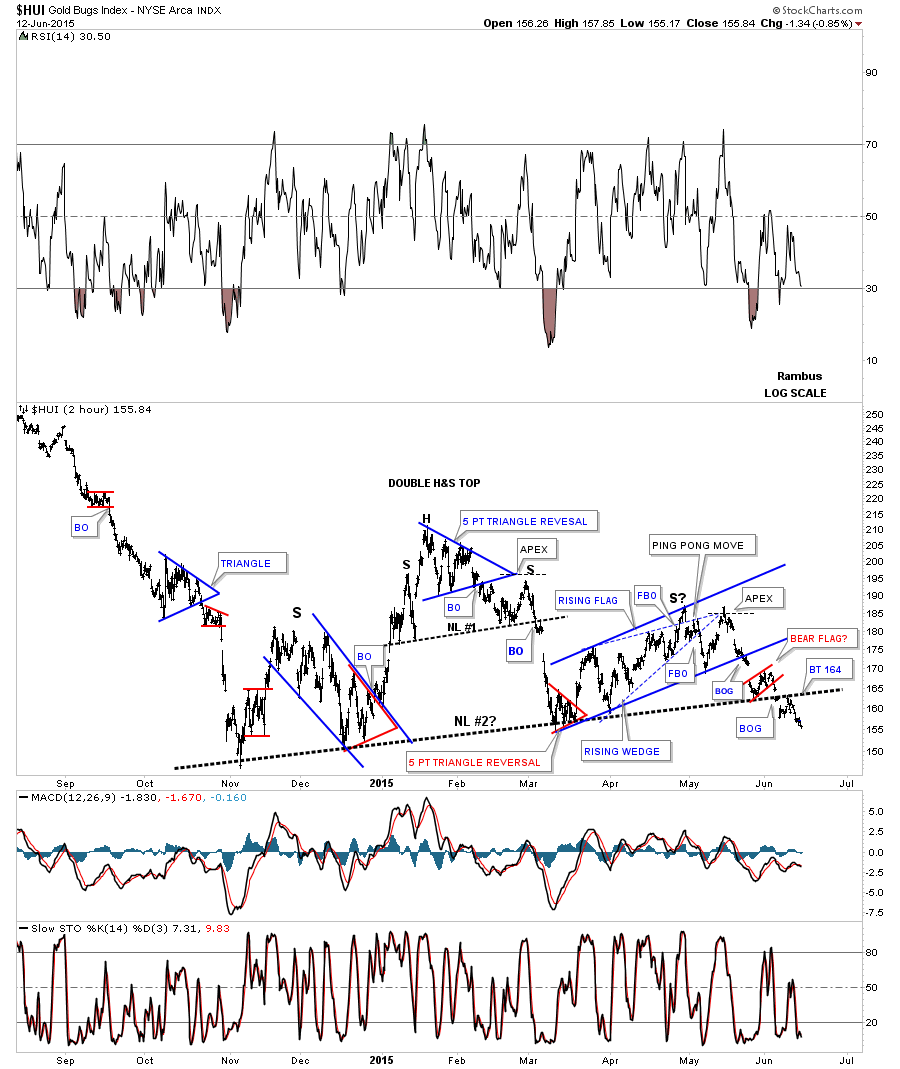 HUI 2 Hour Chart