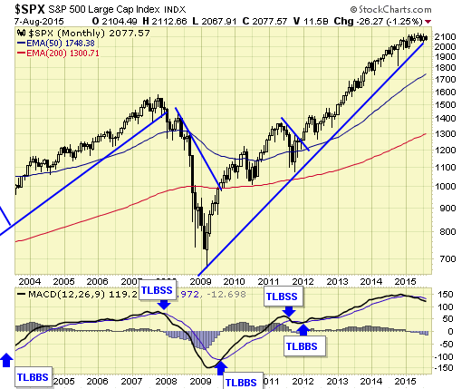 SPX Monthly Chart