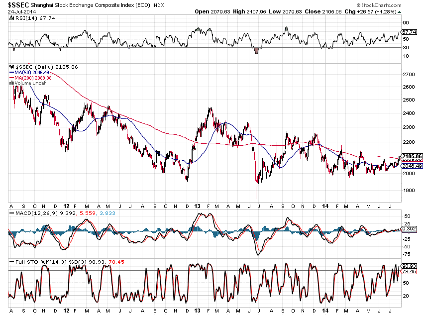 Shanghai Composite Daily