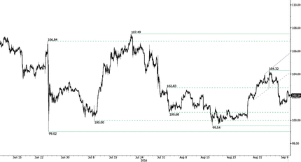 USD/JPY Ready Chart