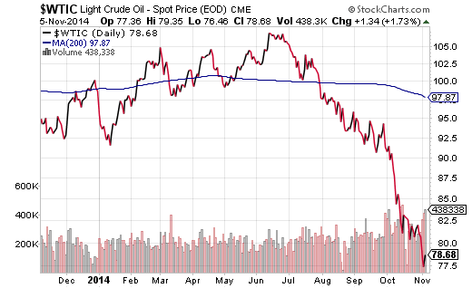 Oil Daily 1-Y