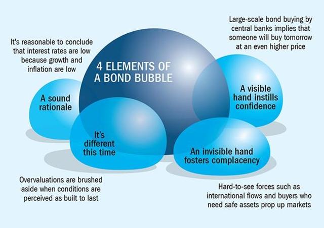 4 Elements Of A Bond Bubble