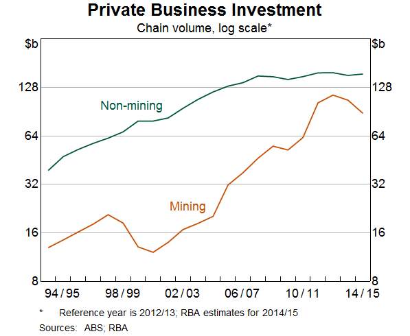 Private Business Investment Chart