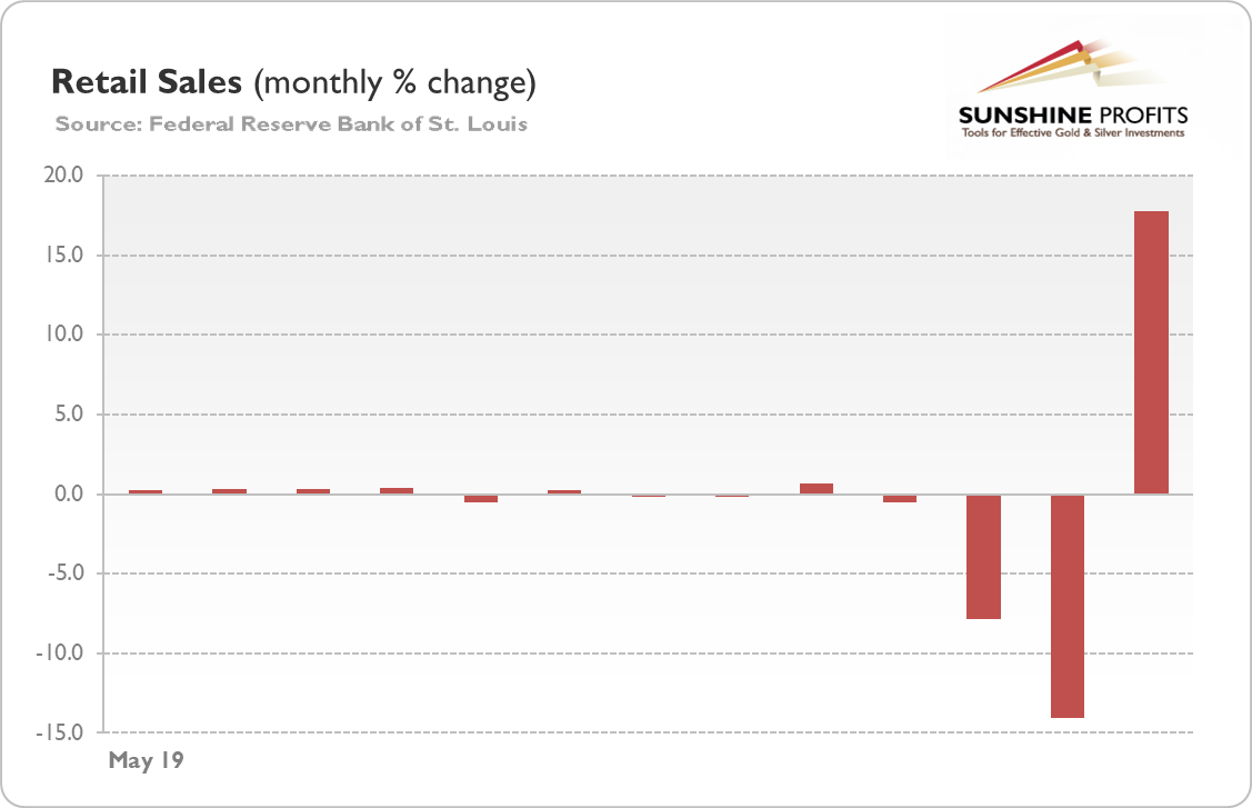 Retail Sales Monthly % Change