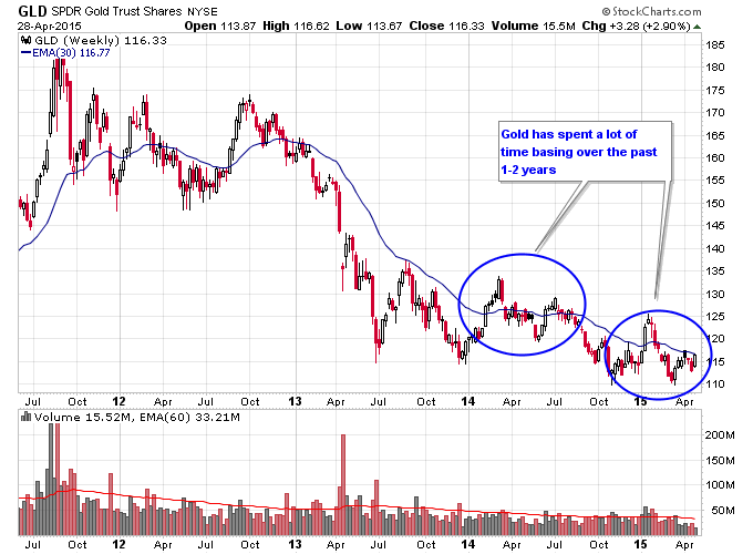 GLD Weekly