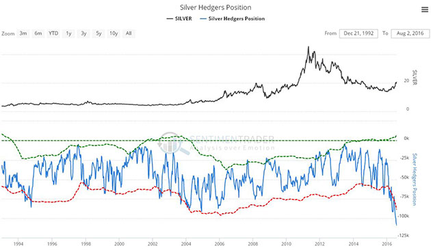 Silver Hedgers Chart