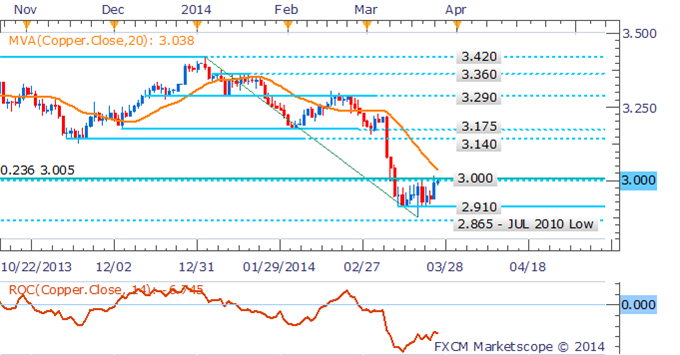 Copper Daily Chart