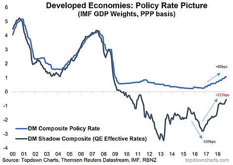 Developed Economies Policy Rate Picture