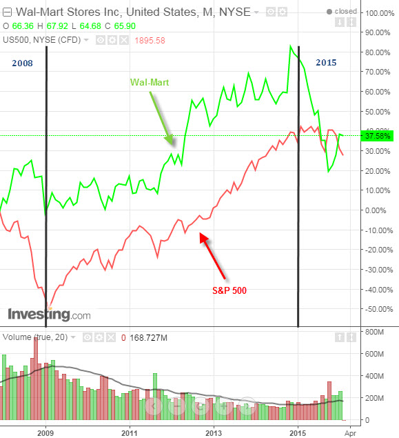 WMT vs SPX 2008-2016