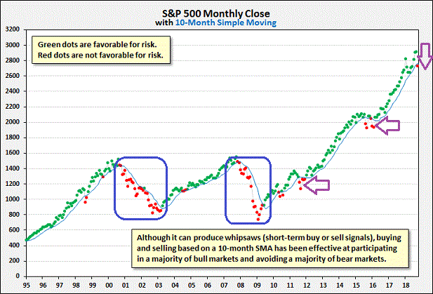 S&P 500 Monthly Close 1995-2018