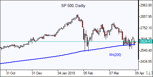 S&P 500 Chart