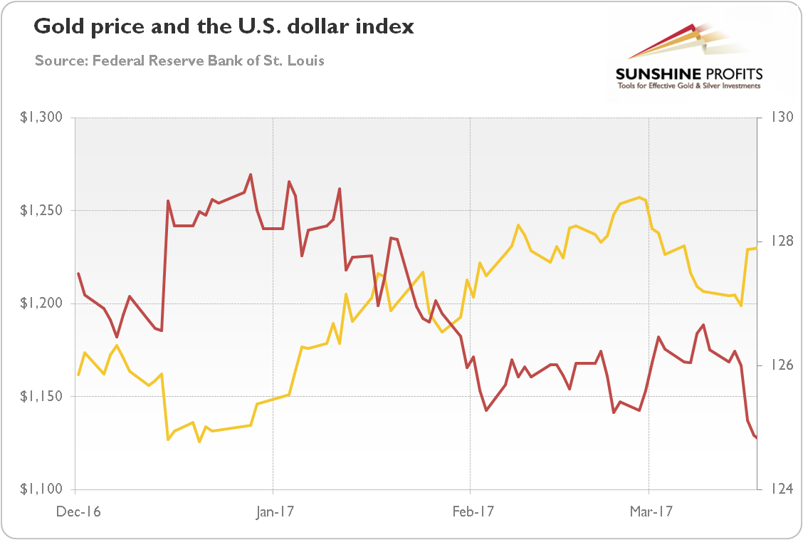 Dollar Chart 2017