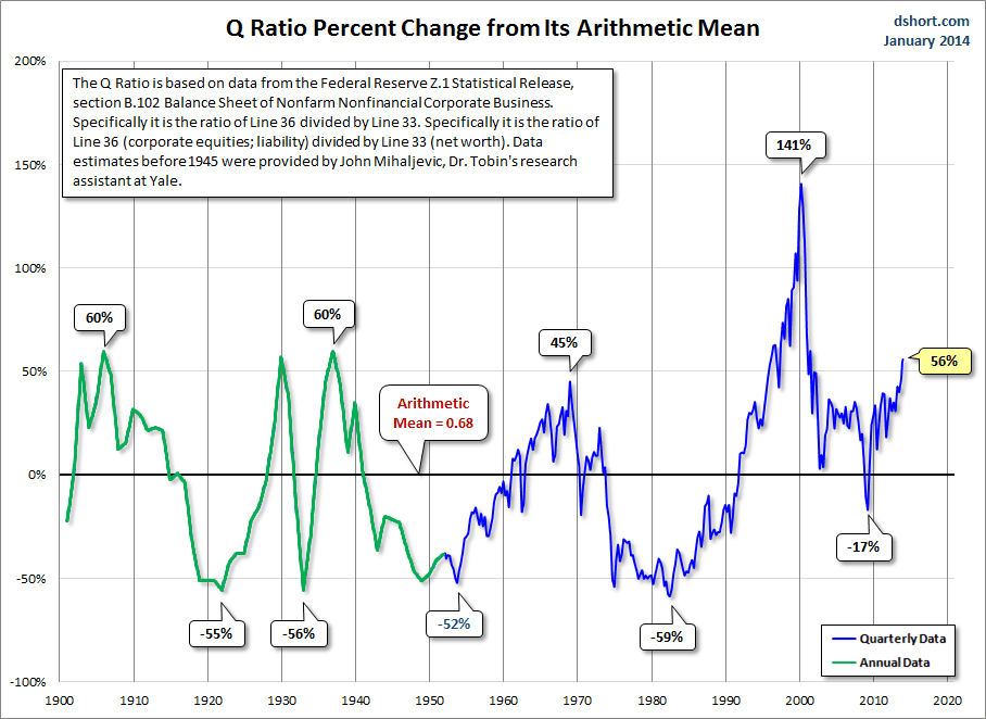 Q-Ratio-arithmetic-mean