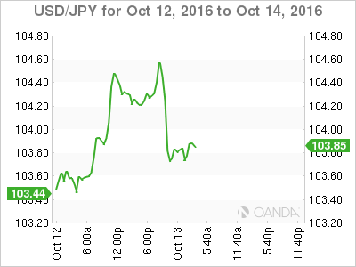 USD/JPY Oct 12 - 14 Chart