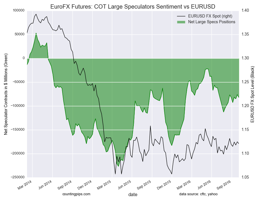 EuroFX Futures: COT Large Speculators Sentiment vs EUR/USD Chart