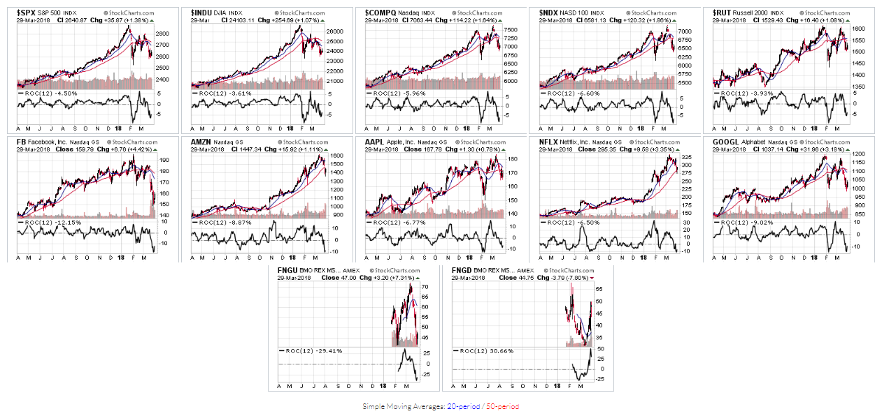 Major US Indices plus FAANGS Performance