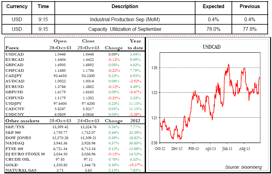 Industrial Production Sep ( MoM)