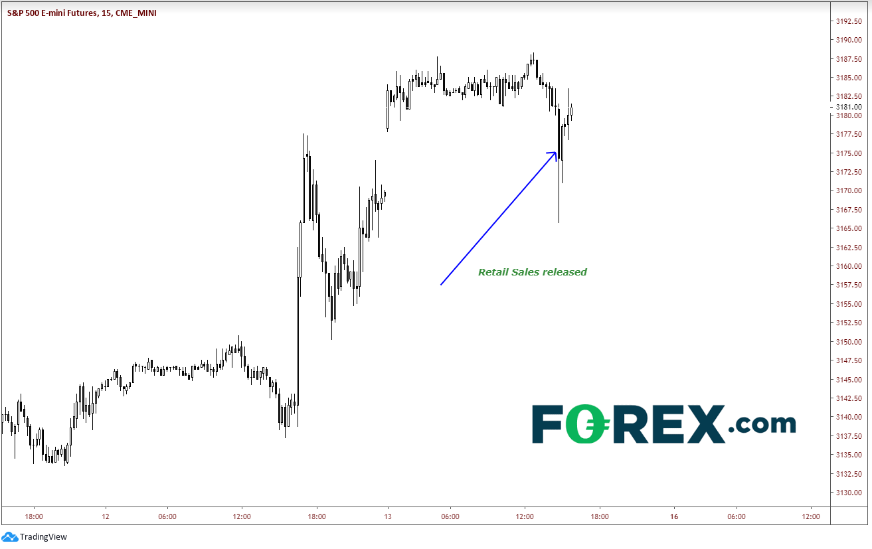 15-Minute Emini S&P 500